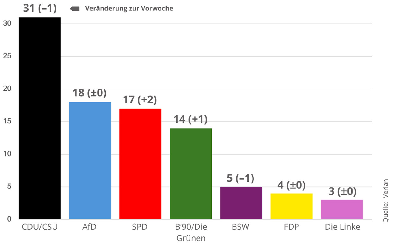 Großer Abstand, doch CDU/CSU und SPD nähern sich derzeit an 