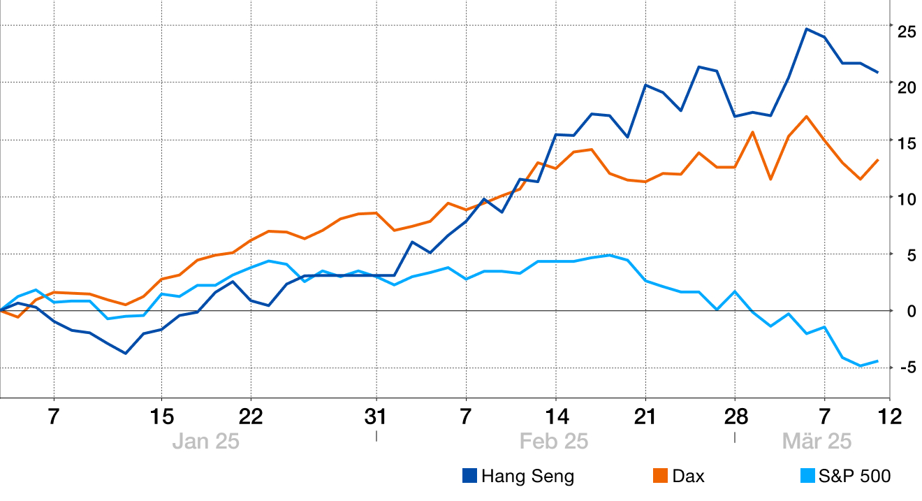 Vergleich zwischen Hang Seng, Dax und S&P 500