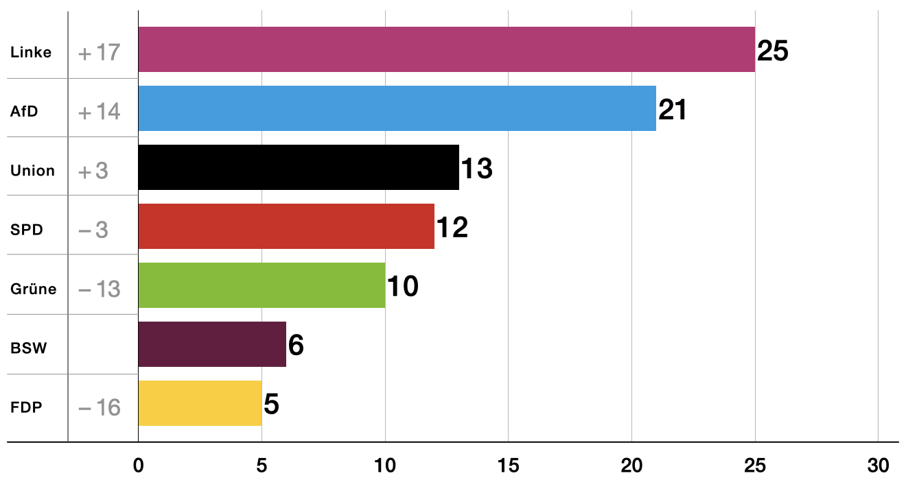 Gewinne/Verluste in %