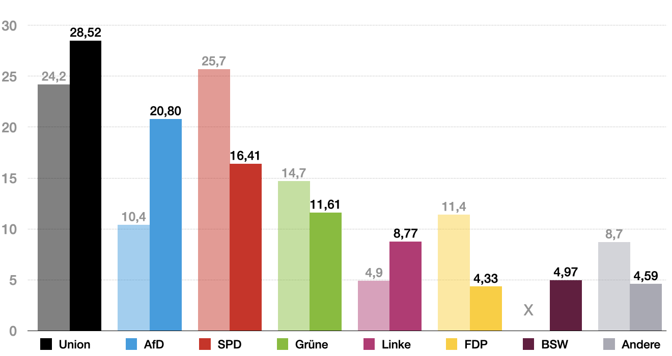 Vergleich zu 2021