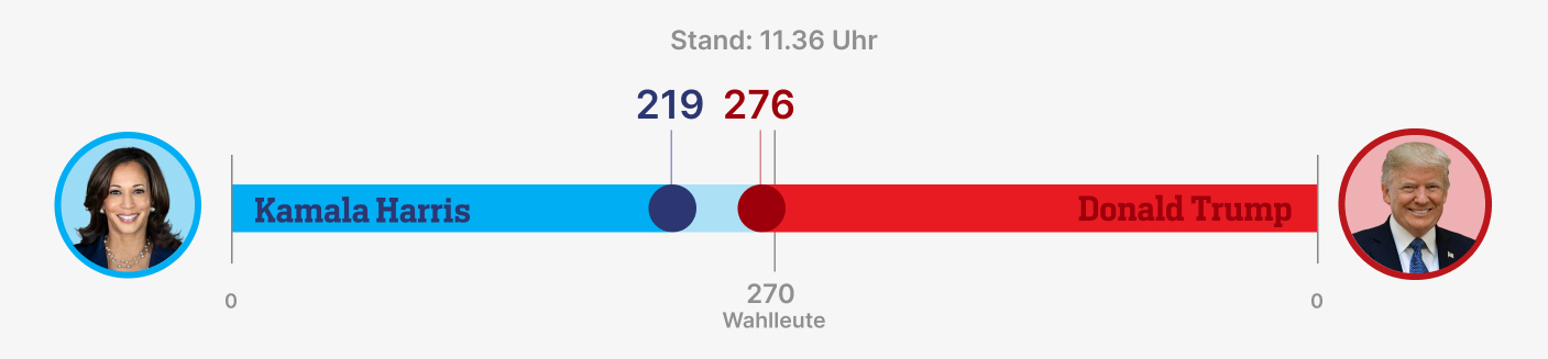 Grafik US-Wahl