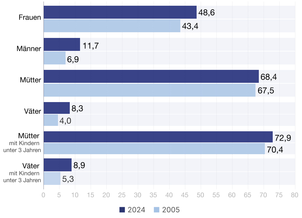 Grafik Teilzeitquote Erwerbstätige
