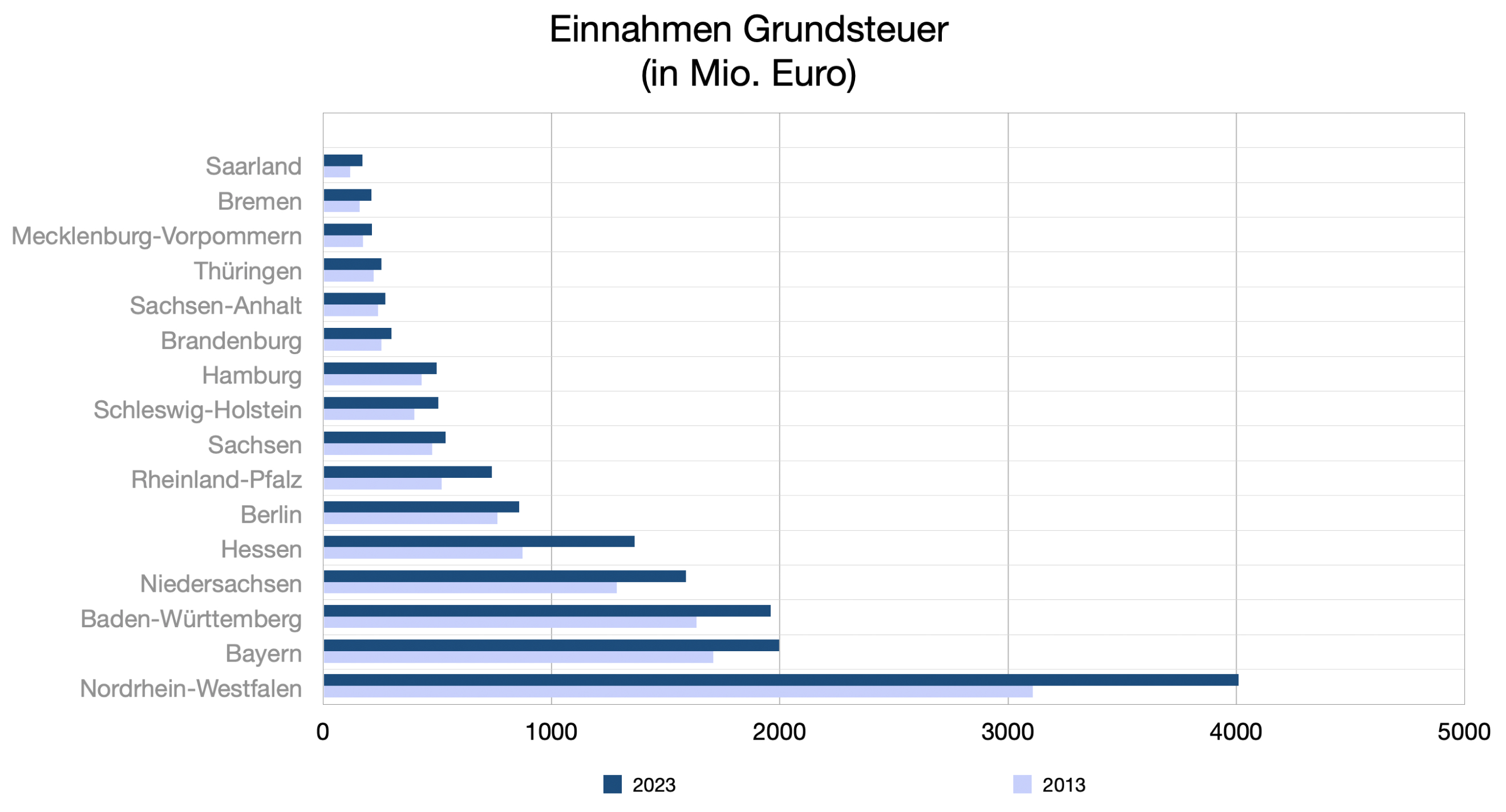 Grafik Einnahmen Gundsteuer (in Mio. Euro)