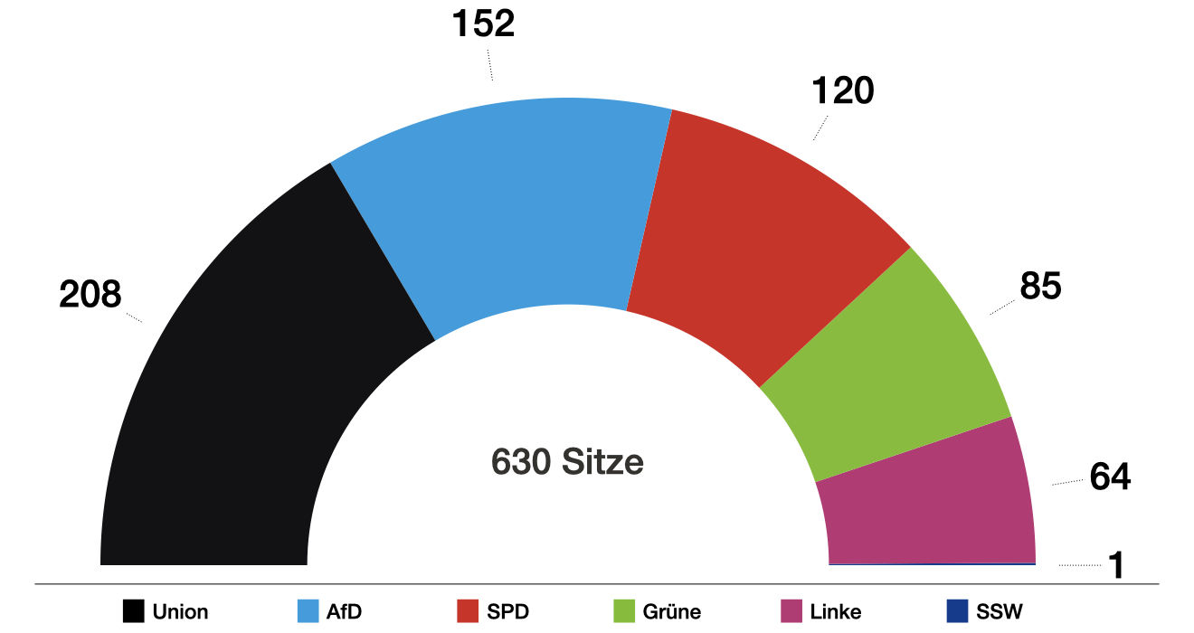 Sitzverteilung im Bundestag