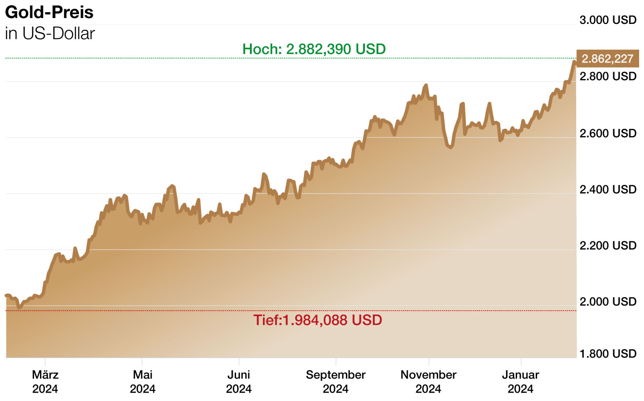 Goldpreis in US-Dollar